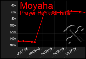 Total Graph of Moyaha