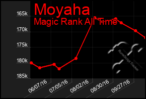 Total Graph of Moyaha