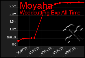 Total Graph of Moyaha