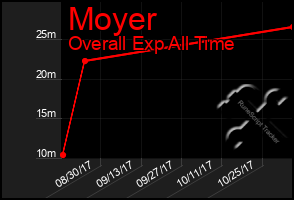 Total Graph of Moyer