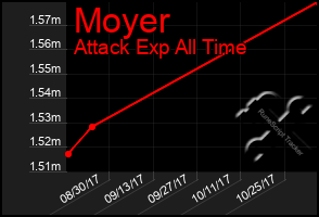 Total Graph of Moyer