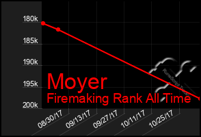 Total Graph of Moyer