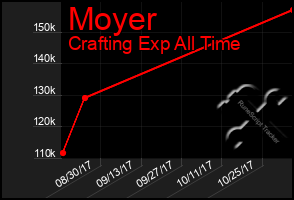 Total Graph of Moyer