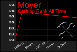 Total Graph of Moyer