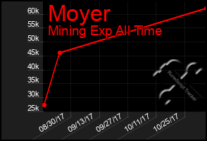 Total Graph of Moyer