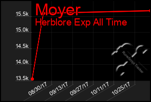 Total Graph of Moyer