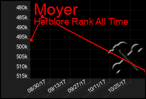 Total Graph of Moyer