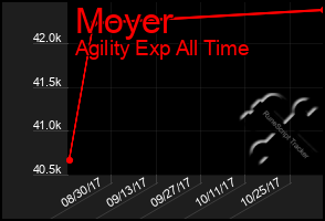 Total Graph of Moyer