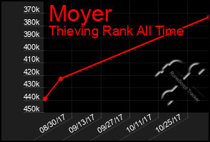 Total Graph of Moyer