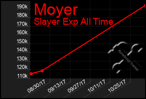 Total Graph of Moyer