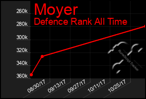 Total Graph of Moyer