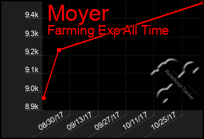 Total Graph of Moyer