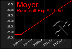 Total Graph of Moyer