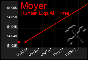 Total Graph of Moyer