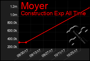 Total Graph of Moyer