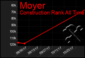 Total Graph of Moyer