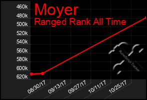 Total Graph of Moyer