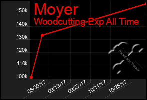 Total Graph of Moyer