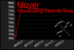 Total Graph of Moyer