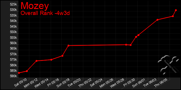 Last 31 Days Graph of Mozey