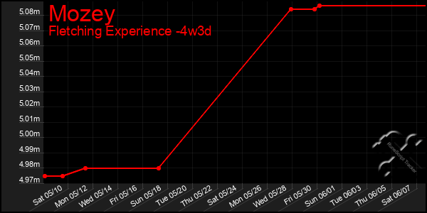 Last 31 Days Graph of Mozey