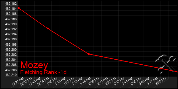 Last 24 Hours Graph of Mozey