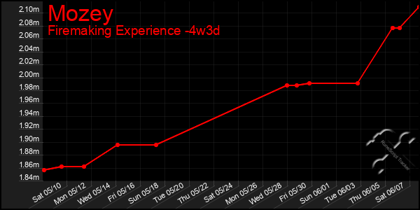 Last 31 Days Graph of Mozey