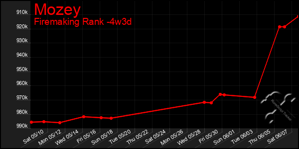 Last 31 Days Graph of Mozey