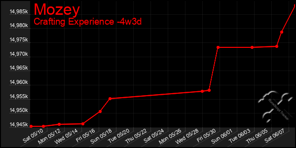 Last 31 Days Graph of Mozey