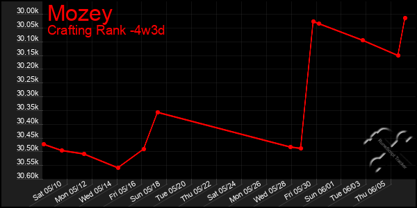 Last 31 Days Graph of Mozey