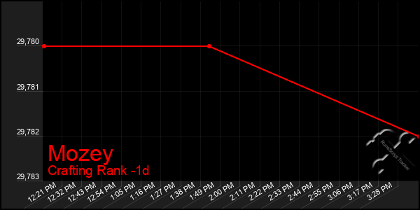 Last 24 Hours Graph of Mozey