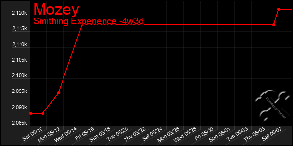 Last 31 Days Graph of Mozey