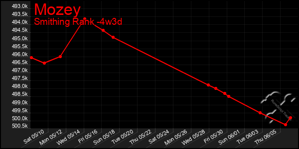 Last 31 Days Graph of Mozey