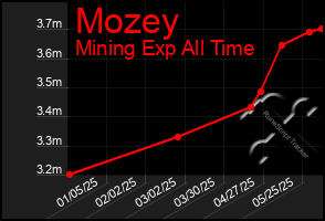 Total Graph of Mozey