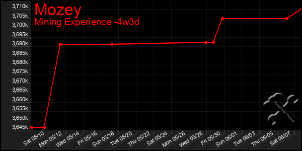 Last 31 Days Graph of Mozey