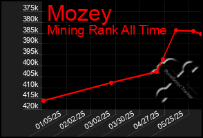Total Graph of Mozey