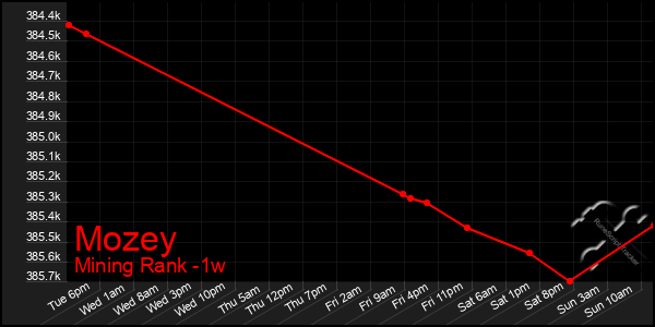 Last 7 Days Graph of Mozey