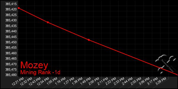 Last 24 Hours Graph of Mozey