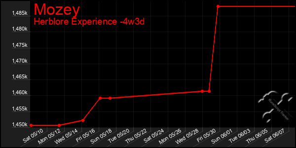 Last 31 Days Graph of Mozey