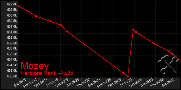 Last 31 Days Graph of Mozey