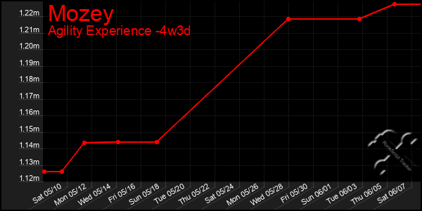 Last 31 Days Graph of Mozey