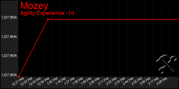 Last 24 Hours Graph of Mozey