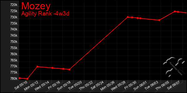 Last 31 Days Graph of Mozey