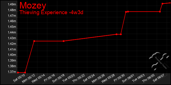 Last 31 Days Graph of Mozey