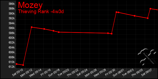 Last 31 Days Graph of Mozey