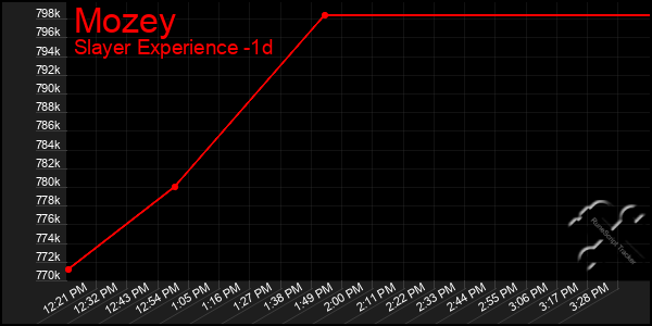 Last 24 Hours Graph of Mozey
