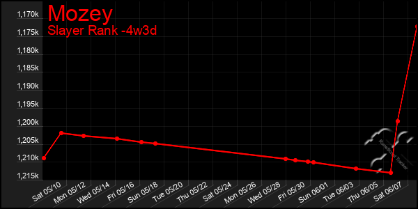 Last 31 Days Graph of Mozey