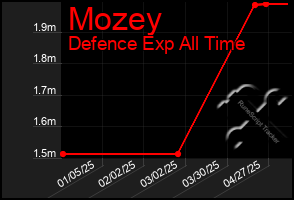 Total Graph of Mozey
