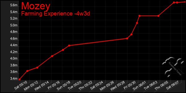Last 31 Days Graph of Mozey