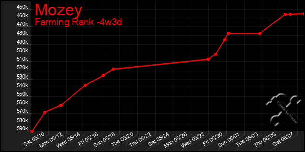Last 31 Days Graph of Mozey